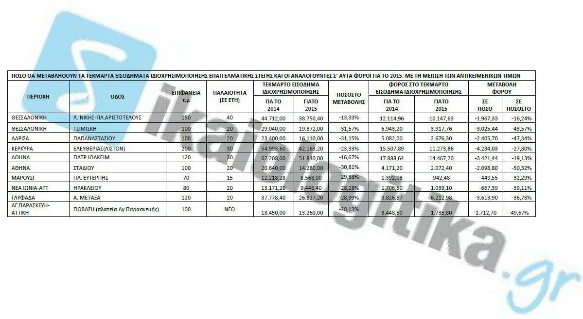 PINAKAS FOROI IDIOXRHSH