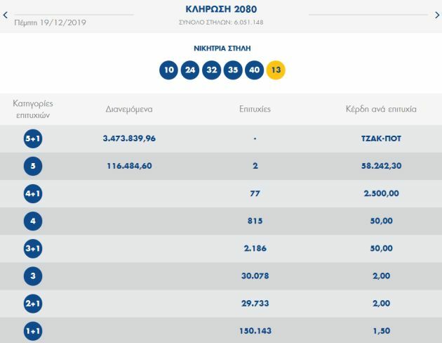 αποτελεσμα κηρωσης τζοκερ πεμπτη