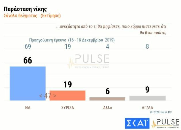 δημοσκοπηση νεα σκαι pulse