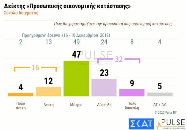 δημοσκοπηση σκαι αισιοδοξια