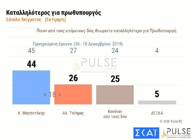 δημοσκοπηση σκαι καταλληλοτεροσ