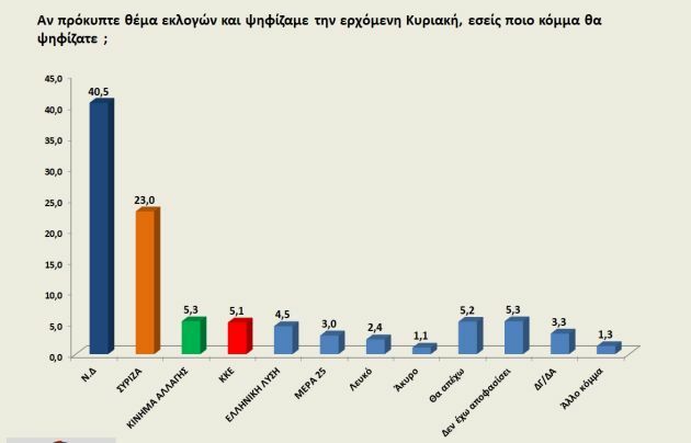 δημοσκοπηση