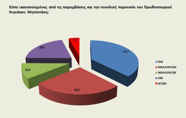 δημοσκοπηση