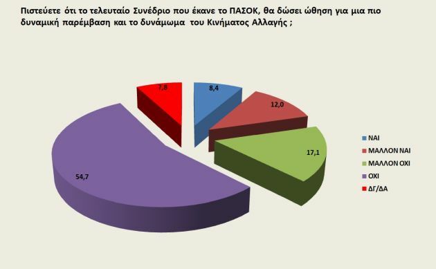 δημοσκοπηση