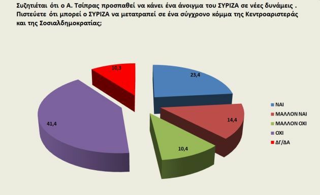 δημοσκοπηση