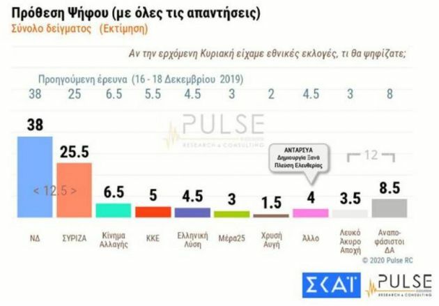 δημοσκόπηση σκαι pulse