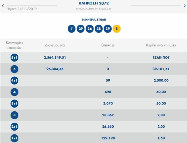 διαλογη 21/11 τζοκερ τζακ ποτ