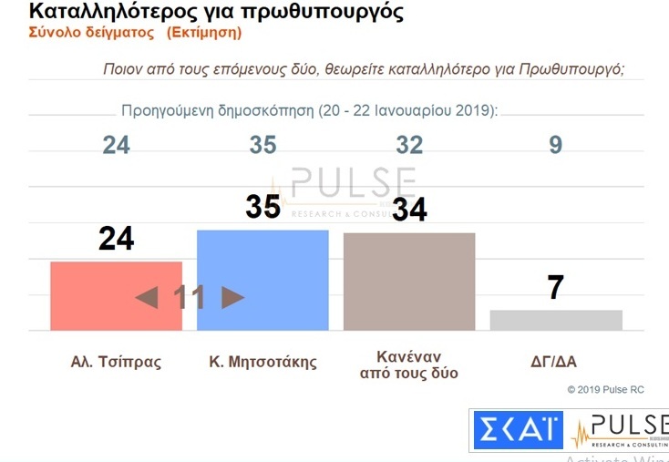 πρωθυπουργος δημοσκοπηση