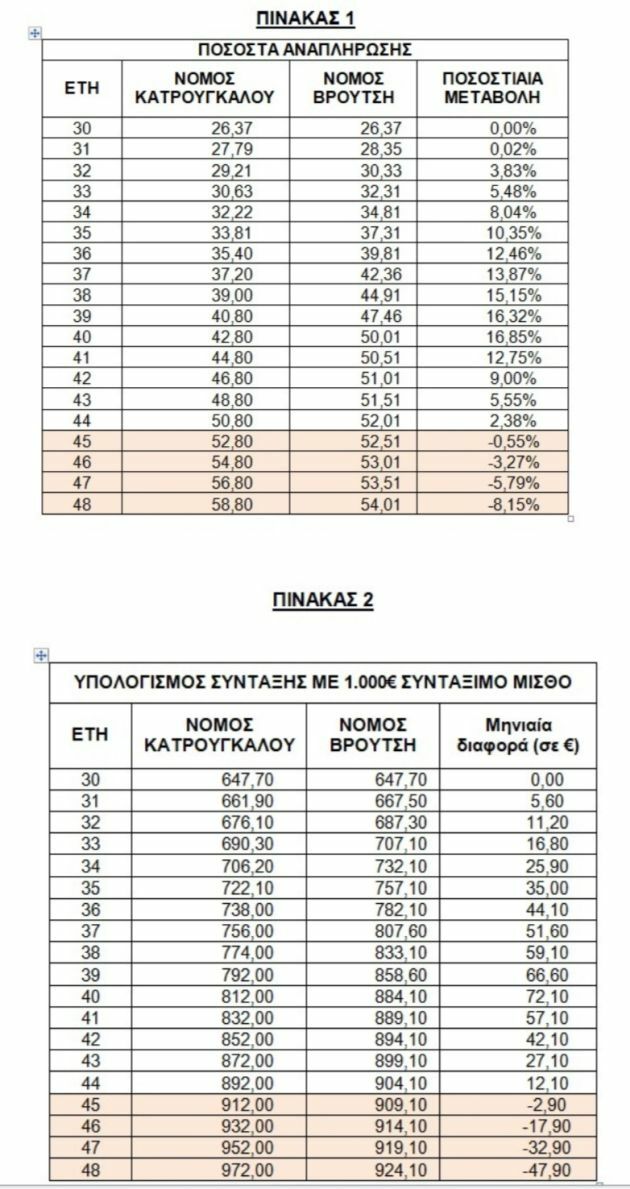 συνταξεις πινακες χαμενοι