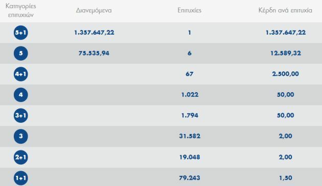 τζοκερ κληρωση νικητης αριθμοι