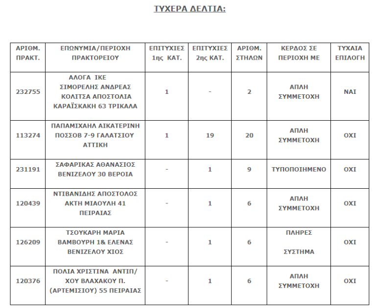 τζοκερ νικητές