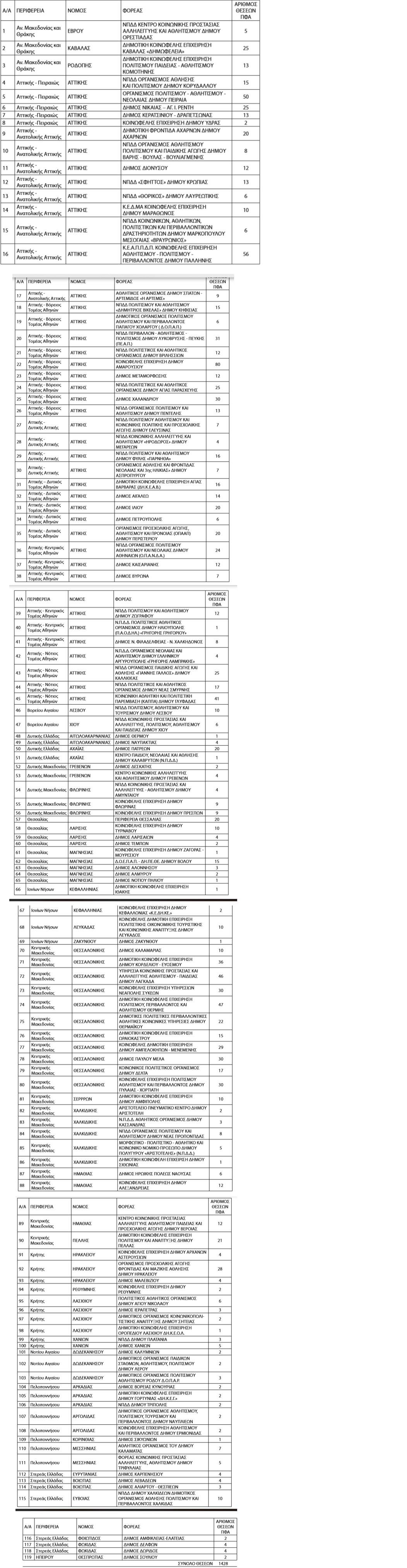 ΠΡΟΣΛΗΨΕΙΣ ΣΕ ΔΗΜΟΥΣ