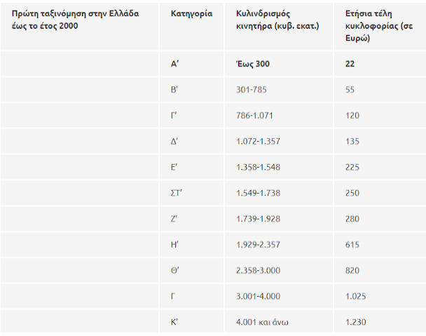 τελη κυκλοφοριας