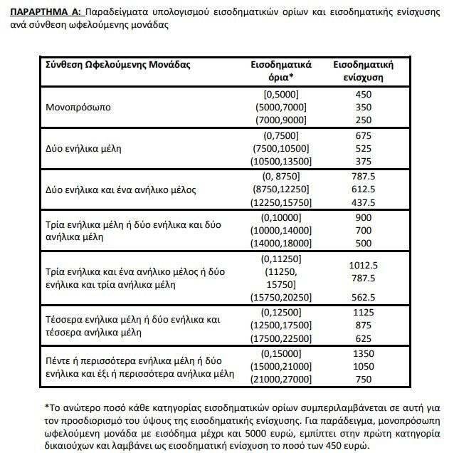 μερισμα ποσα