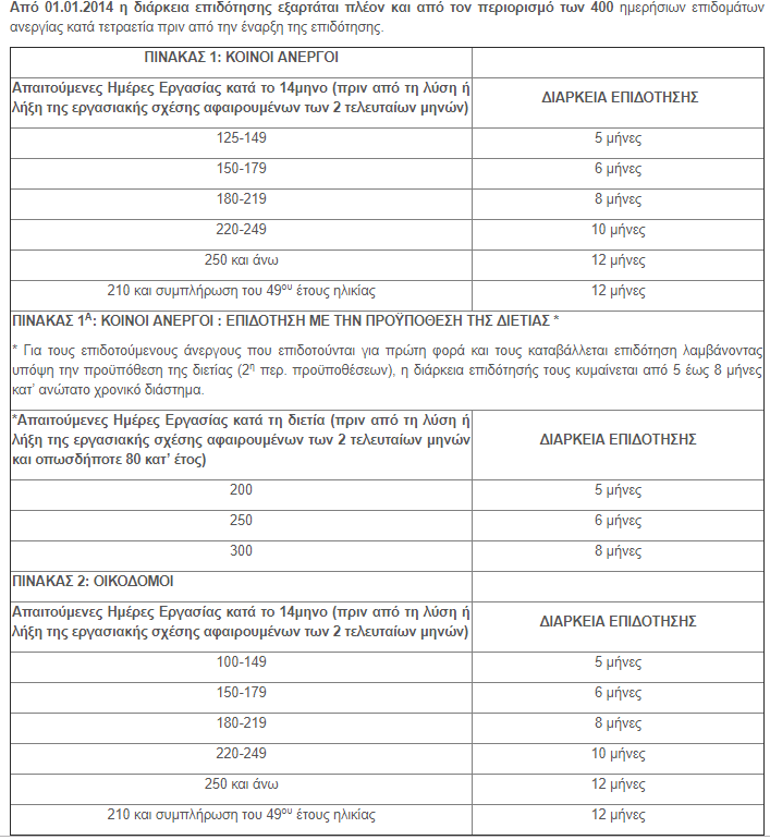 ΟΑΕΔ ΕΠΙΔΟΜΑ ΑΝΕΡΓΙΑΣ