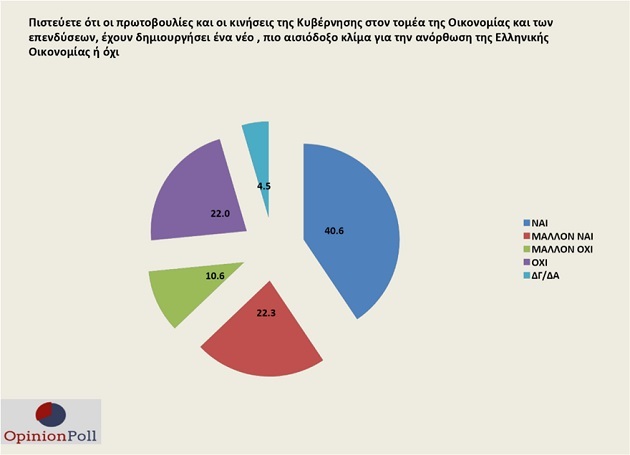 νεα δημοσκόπηση