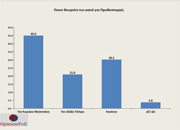 νέα δημοσκόπηση
