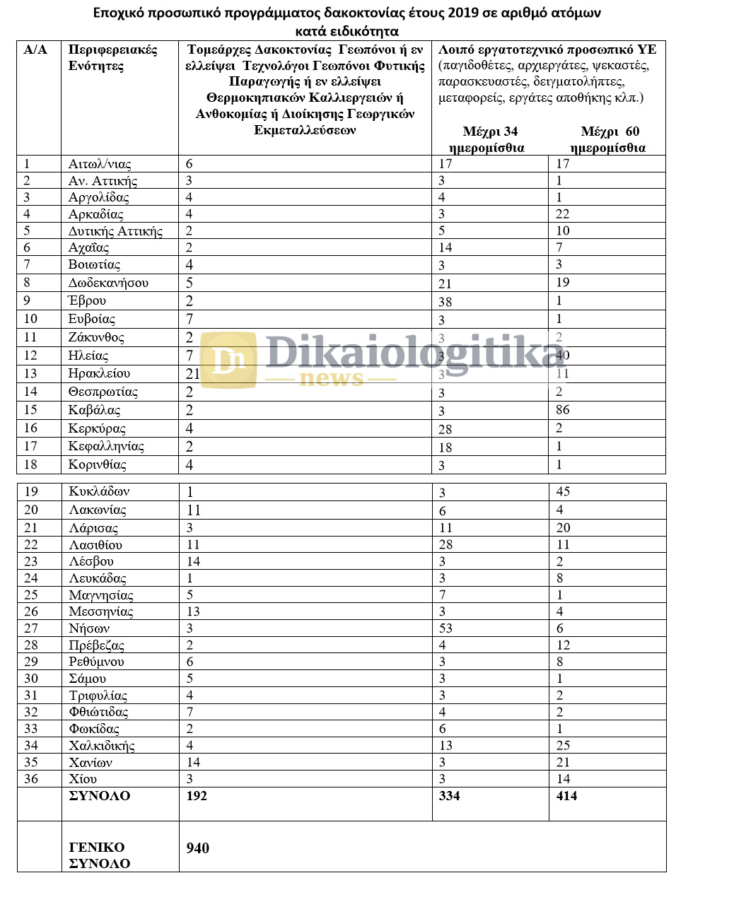 ΠΡΟΣΛΗΨΕΙΣ