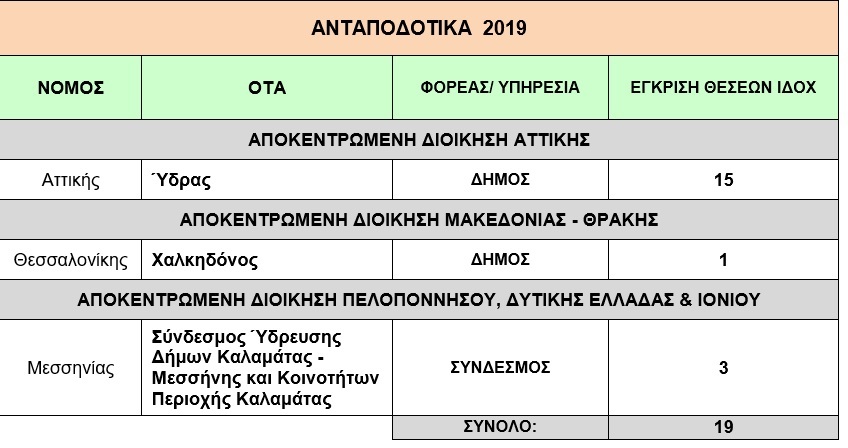 ΠΡΟΣΛΗΨΕΙΣ ΣΕ ΔΗΜΟΥΣ