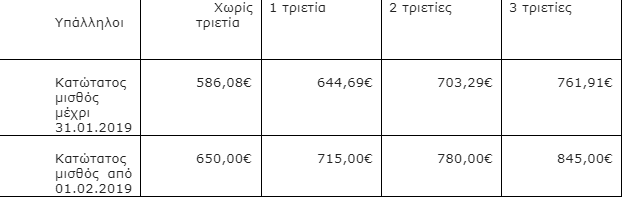 κατώτατος μισθός