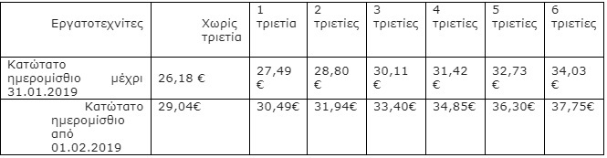 κατώτατος μισθός