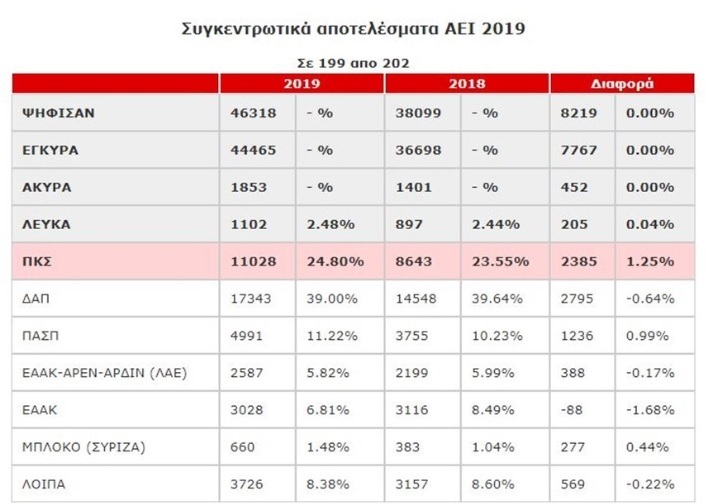 Φοιτητικες εκλογες