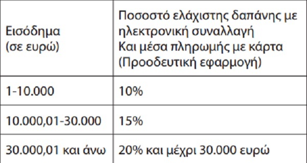 αφορολογητο