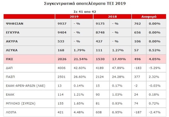 τει εκλογες