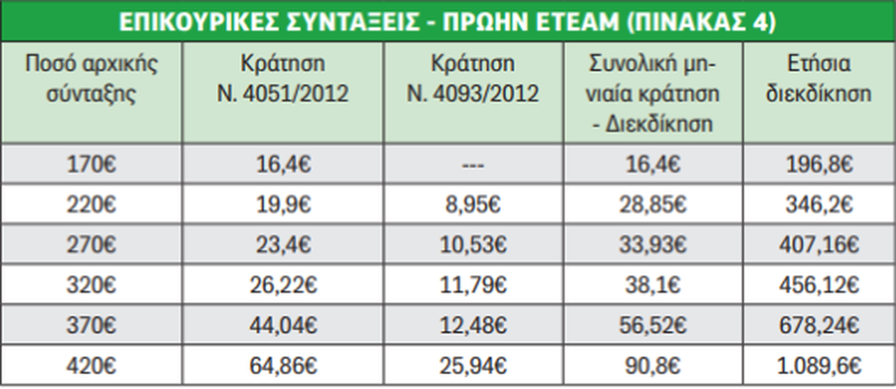 αναδρομικα συνταξιουχων 4