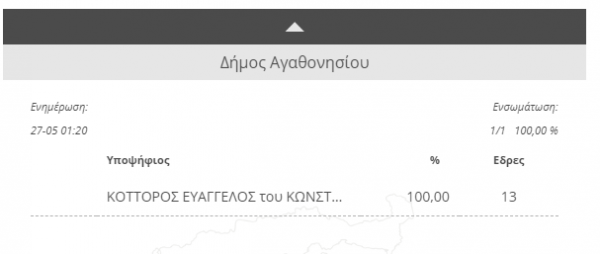 αποτελέσματα εκλογών