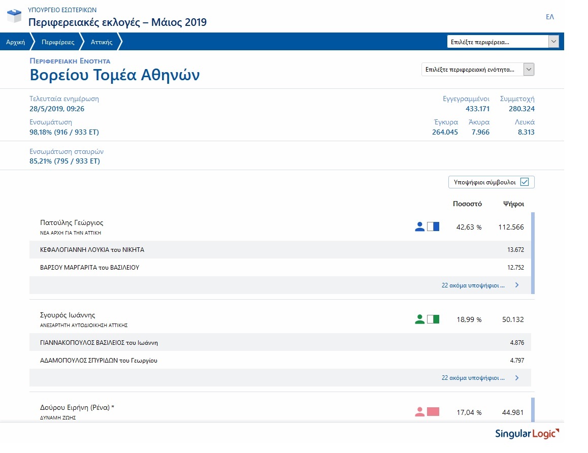 ΣΤΑΥΡΟΙ ΠΕΡΙΦΕΡΕΙΑΚΩΝ ΣΥΜΒΟΥΛΩΝ