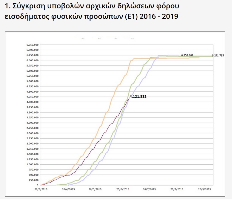ΦΟΡΟΛΟΓΙΚΕΣ ΔΗΛΩΣΕΙΣ 2019