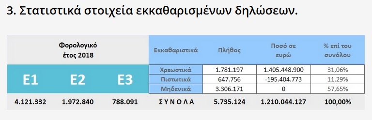 ΦΟΡΟΛΟΓΙΚΕΣ ΔΗΛΩΣΕΙΣ 2019