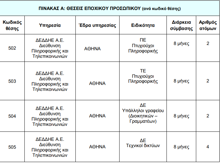 ΑΣΕΠ ΔΕΔΔΗΕ ΑΘΗΝΑ