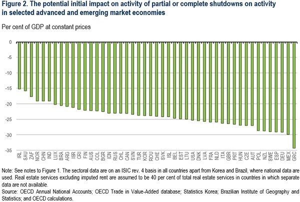 Κορονοϊός: Εφιαλτικές προβλέψεις ΟΟΣΑ για την ελληνική οικονομία