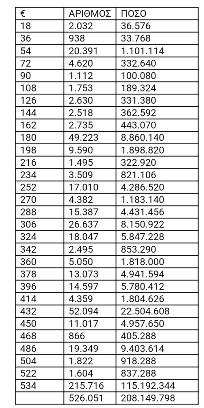 ΕΠΙΔΟΜΑ 534 ΕΥΡΩ