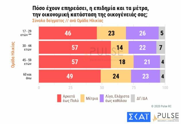 δημοσκόπηση κορονοϊος σκάι pulse