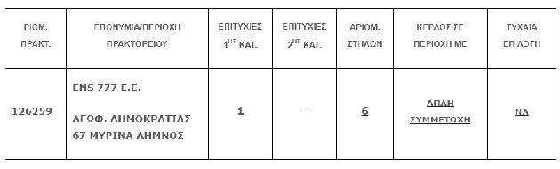 lotto δελτιο λημνος