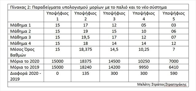 pinakas 2 paradeigmata upologismou morion me to palio kai to neo sustima