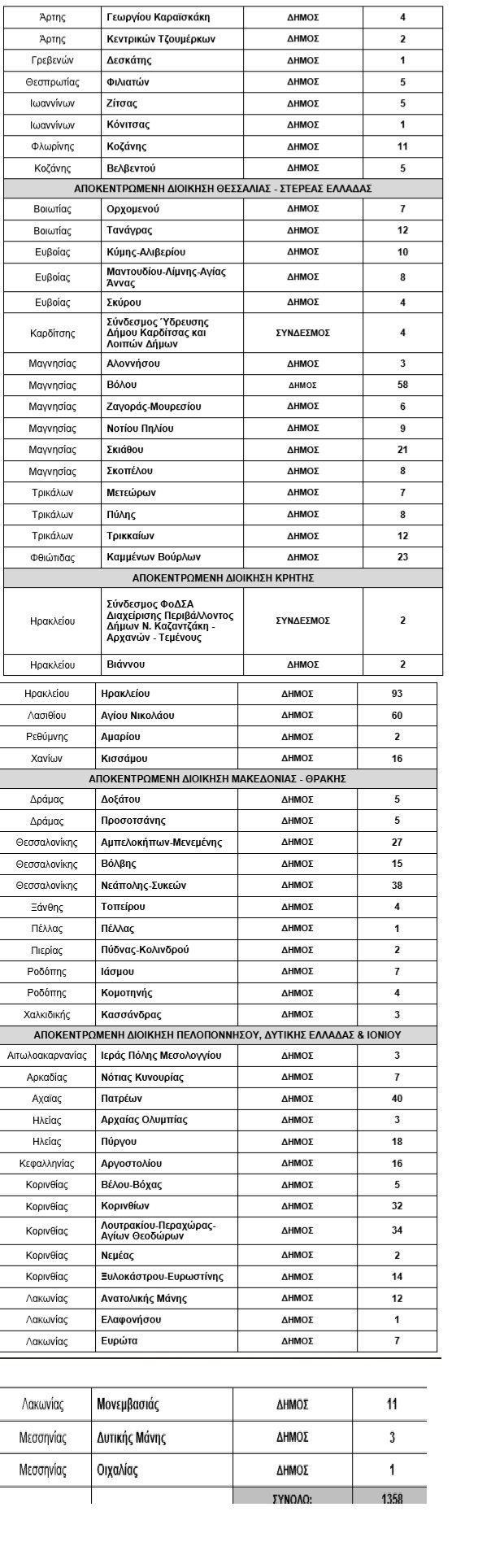 ΠΡΟΣΛΗΨΕΙΣ ΔΗΜΟΥΣ