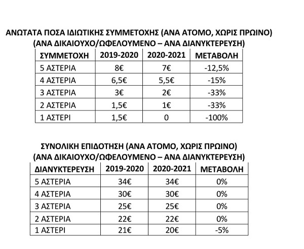 ΟΑΕΔ κοινωνικός τουρισμός 2