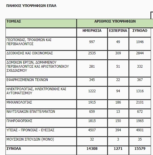 ΠΑΝΕΛΛΗΝΙΕΣ 2020 ΑΠΟΤΕΛΕΣΜΑΤΑ