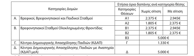 Παιδικοί σταθμοί ΕΣΠΑ