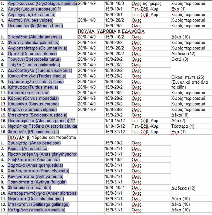 κυνηγετική περίοδος 2020 θηρευσιμα ειδη