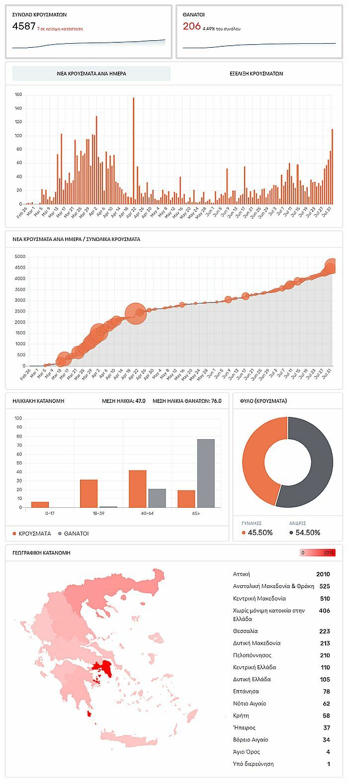 κρουσματα κορωνοϊός σημερα