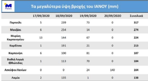 Τα 8 μεγαλύτερα ύψη βροχής του ΙΑΝΟΥ