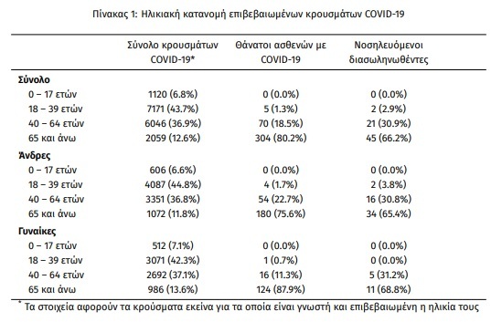 Κορονοϊός Ελλάδα: Μέσος όρος ηλικίας για τα κρούσματα