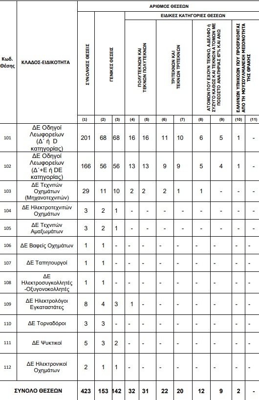 ΠΡΟΣΛΗΨΕΙΣ ΟΑΣΑ