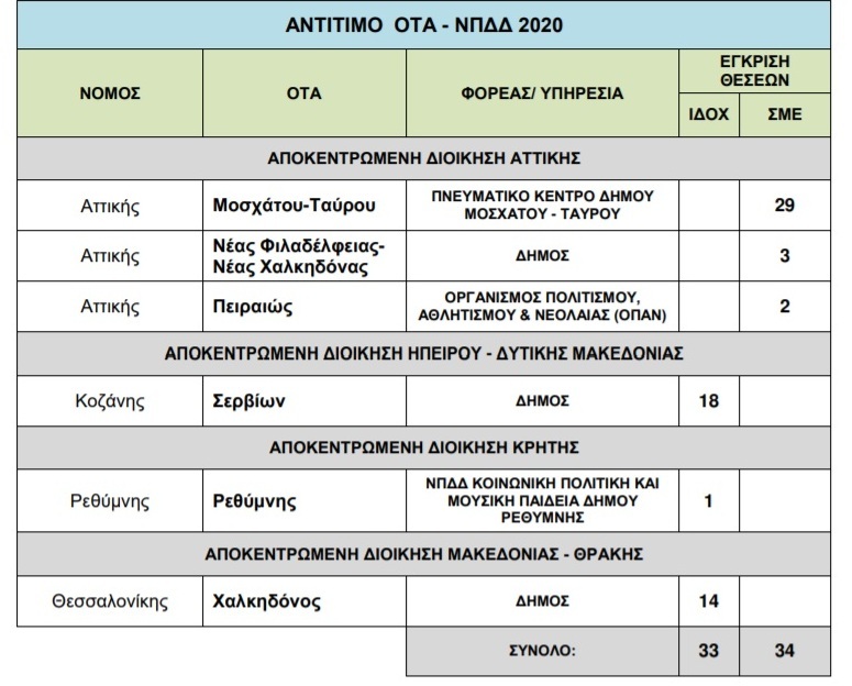 ΑΣΕΠ ΘΕΣΕΙΣ ΕΡΓΑΣΙΑΣ