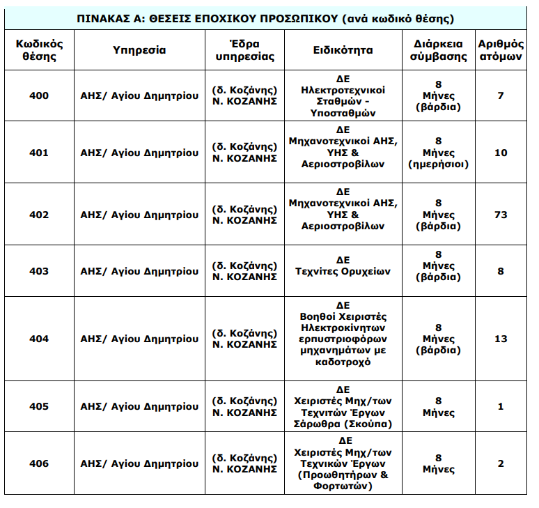 ΑΣΕΠ ΔΕΗ ΘΕΣΕΙΣ